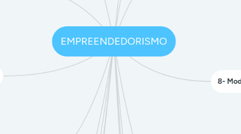 Mind Map: EMPREENDEDORISMO