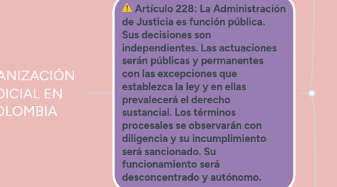 Mind Map: ORGANIZACIÓN JUDICIAL EN COLOMBIA