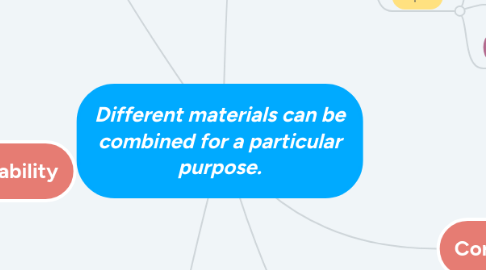 Mind Map: Different materials can be combined for a particular purpose.