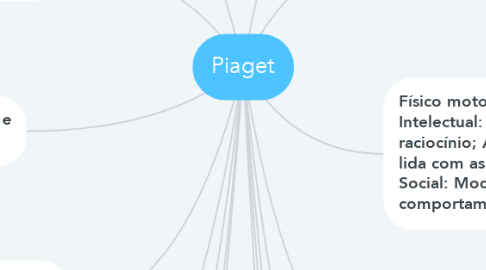 Mind Map: Piaget