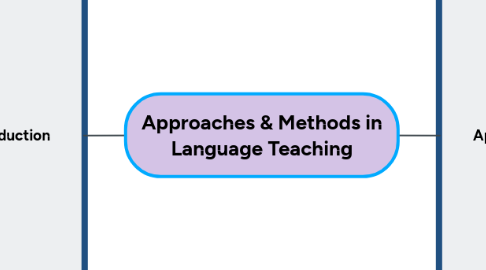 Mind Map: Approaches & Methods in Language Teaching