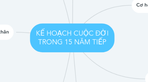 Mind Map: KẾ HOẠCH CUỘC ĐỜI TRONG 15 NĂM TIẾP