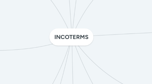 Mind Map: INCOTERMS