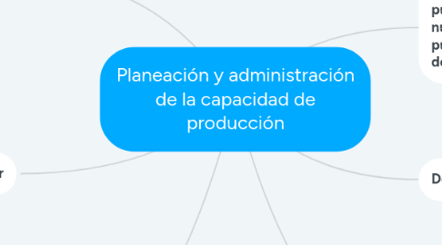 Mind Map: Planeación y administración de la capacidad de producción