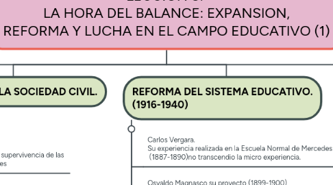 Mind Map: LECCION 8:  LA HORA DEL BALANCE: EXPANSION, REFORMA Y LUCHA EN EL CAMPO EDUCATIVO (1)