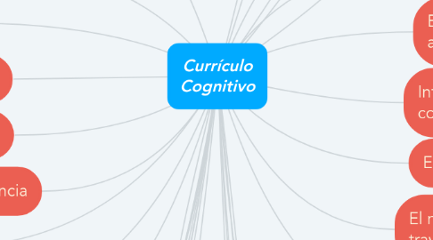 Mind Map: Currículo Cognitivo