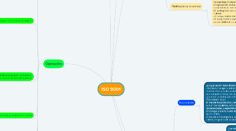 Mind Map: ISO 9001