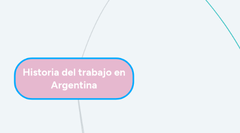 Mind Map: Historia del trabajo en Argentina
