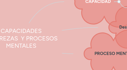 Mind Map: CAPACIDADES DESTREZAS Y PROCESOS MENTALES