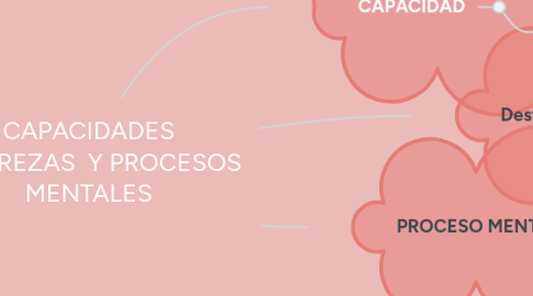 Mind Map: CAPACIDADES DESTREZAS  Y PROCESOS MENTALES