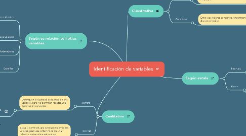 Mind Map: Identificación de variables