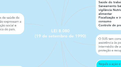 Mind Map: LEI 8.080 (19 de setembro de 1990)