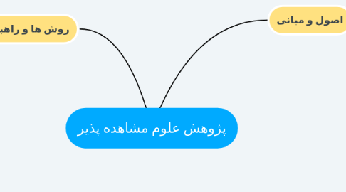 Mind Map: پژوهش علوم مشاهده پذیر