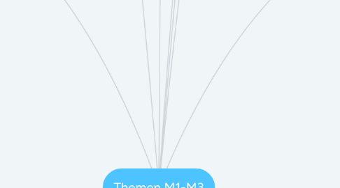 Mind Map: Themen M1-M3