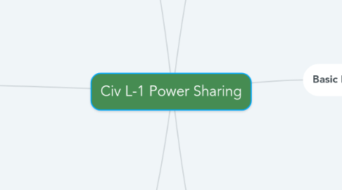 Mind Map: Civ L-1 Power Sharing