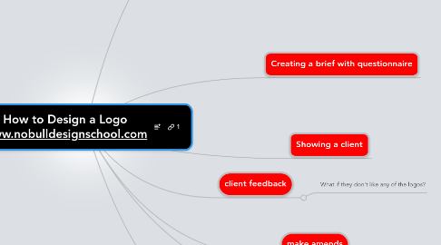 Mind Map: How to Design a Logo www.nobulldesignschool.com