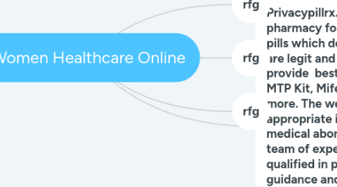 Mind Map: Women Healthcare Online