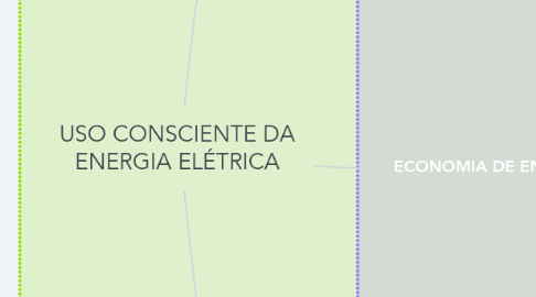 Mind Map: USO CONSCIENTE DA ENERGIA ELÉTRICA