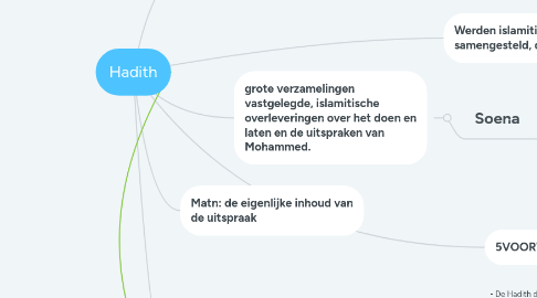 Mind Map: Hadith