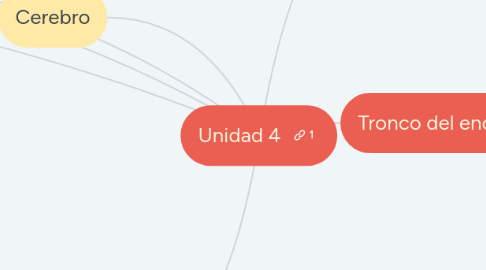 Mind Map: Unidad 4