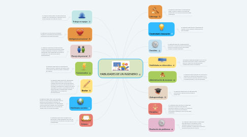 Mind Map: HABILIDADES DE UN INGENIERO