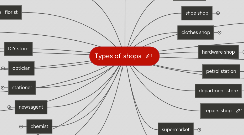 Mind Map: Types of shops