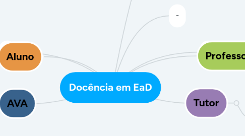 Mind Map: Docência em EaD