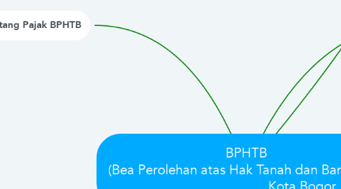 Mind Map: BPHTB (Bea Perolehan atas Hak Tanah dan Bangunan)                                Kota Bogor
