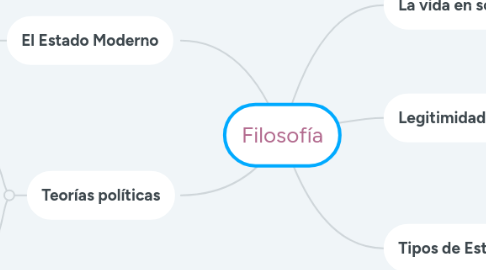 Mind Map: Filosofía