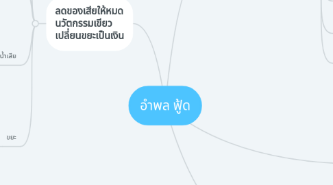 Mind Map: อำพล ฟู้ด