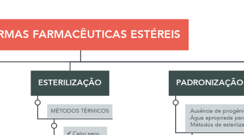 Mind Map: FORMAS FARMACÊUTICAS ESTÉREIS