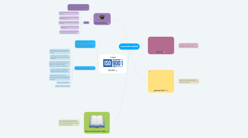 Mind Map: manual de calidad