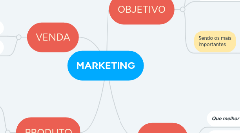 Mind Map: MARKETING