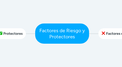 Mind Map: Factores de Riesgo y Protectores