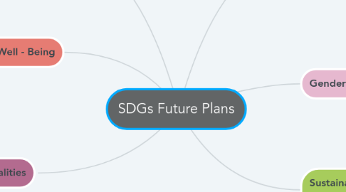 Mind Map: SDGs Future Plans