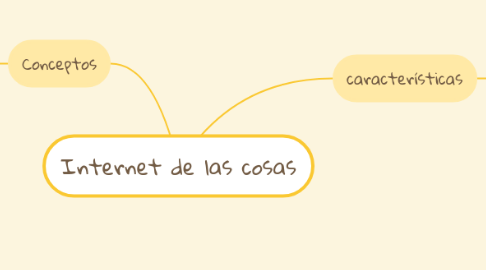 Mind Map: Internet de las cosas