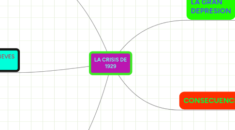 Mind Map: LA CRISIS DE 1929