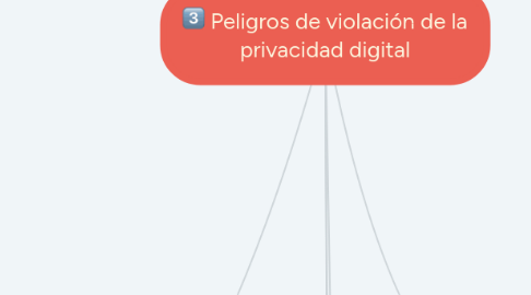 Mind Map: Peligros de violación de la privacidad digital