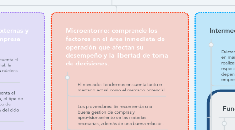 Mind Map: Entorno del Marketing