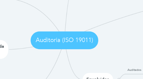 Mind Map: Auditoria (ISO 19011)