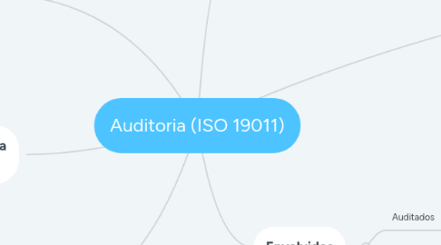 Mind Map: Auditoria (ISO 19011)