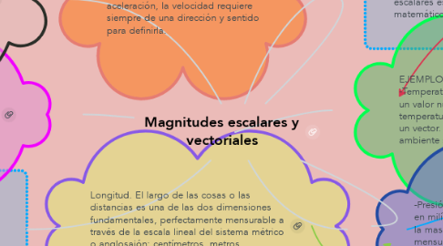 Mind Map: Magnitudes escalares y vectoriales