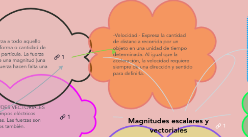 Mind Map: Magnitudes escalares y vectoriales