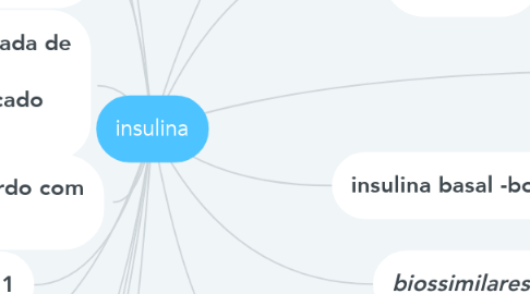 Mind Map: insulina