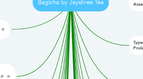 Mind Map: Bagicha by Jayshree Tea