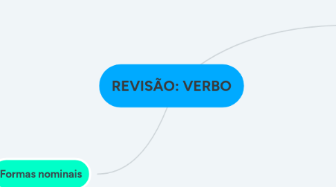 Mind Map: REVISÃO: VERBO