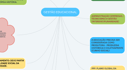 Mind Map: GESTÃO EDUCACIONAL