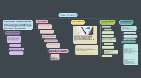 Mind Map: ESTADOS FINANCIEROS