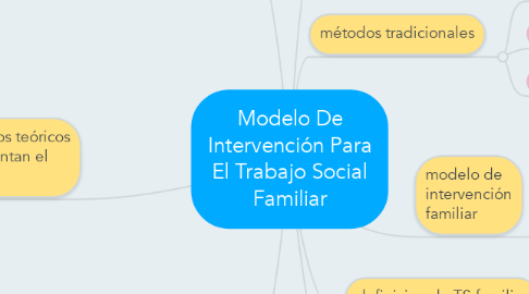 Mind Map: Modelo De Intervención Para El Trabajo Social Familiar