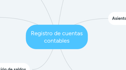 Mind Map: Registro de cuentas contables